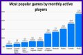 Among Us breaks record for most popular game ever by monthly players